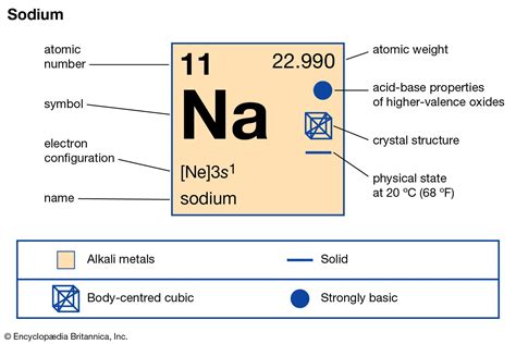 Sodium (Na) .